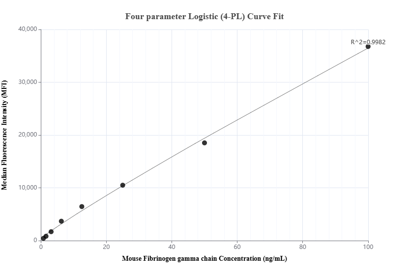 Cytometric bead array standard curve of MP01455-1, MOUSE Fibrinogen gamma chain Recombinant Matched Antibody Pair, PBS Only. Capture antibody: 84616-1-PBS. Detection antibody: 84616-2-PBS. Standard: Eg1837. Range: 0.781-100 ng/mL.  